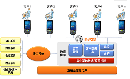 家電直銷會移動信息化，手持終端添磚加瓦