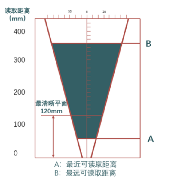 ?？礗D2013EM智能讀碼器距離.png